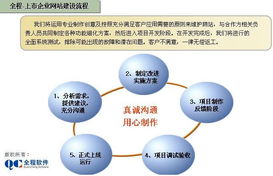 全程軟件 賦能大型企業(yè)與上市公司，打造卓越集團門戶網(wǎng)站